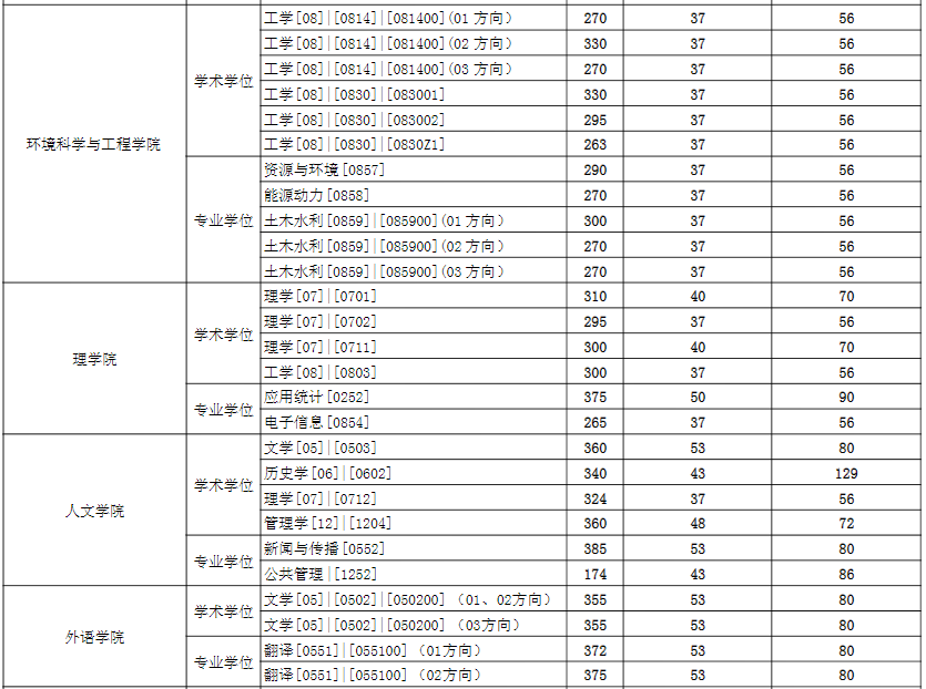 2021考研分數(shù)線：東華大學復試分數(shù)線_復試時間_國家線公布！