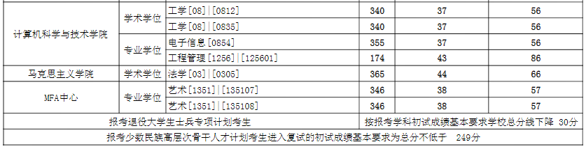 2021考研分數(shù)線：東華大學復試分數(shù)線_復試時間_國家線公布！