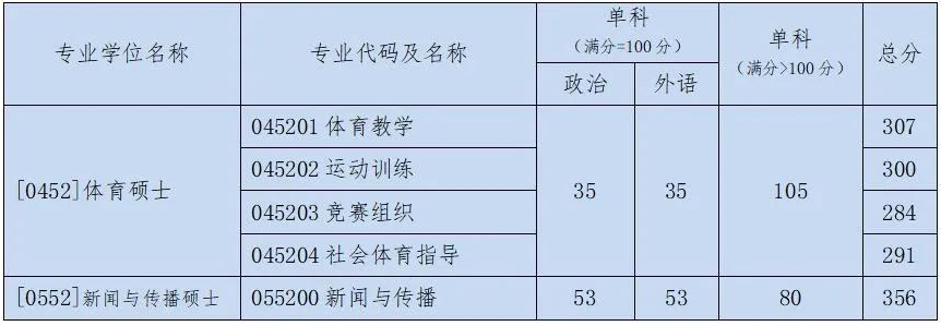 2021考研分?jǐn)?shù)線：北京體育大學(xué)復(fù)試分?jǐn)?shù)線_復(fù)試時(shí)間_國家線公布！