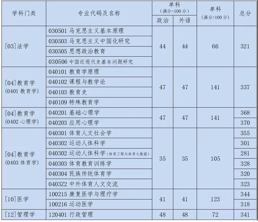 2021考研分?jǐn)?shù)線：北京體育大學(xué)復(fù)試分?jǐn)?shù)線_復(fù)試時(shí)間_國家線公布！