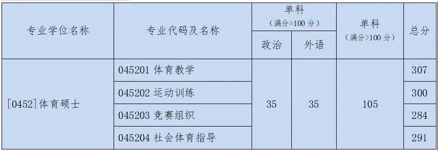 2021考研分?jǐn)?shù)線：北京體育大學(xué)復(fù)試分?jǐn)?shù)線_復(fù)試時(shí)間_國家線公布！