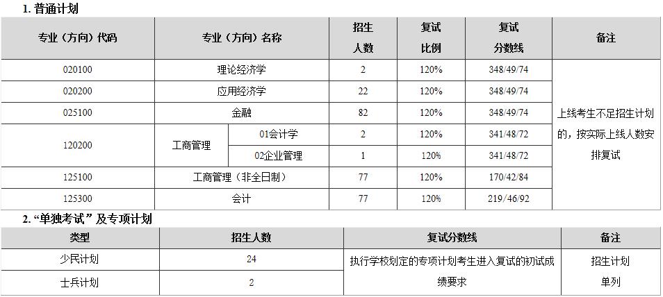 2021考研分?jǐn)?shù)線：東北師范大學(xué)復(fù)試分?jǐn)?shù)線_復(fù)試時(shí)間_國家線公布！