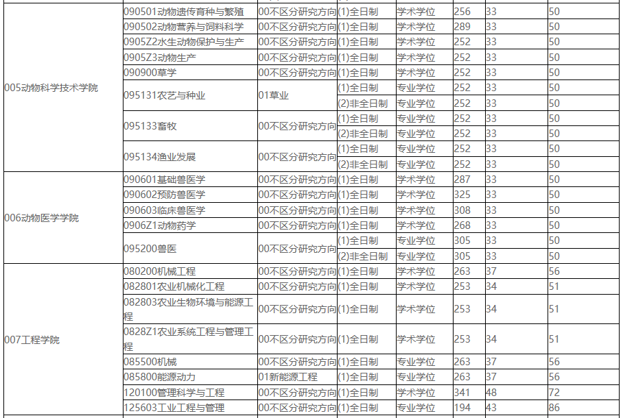 2021考研分數線：東北農業大學復試分數線_復試時間_國家線公布！