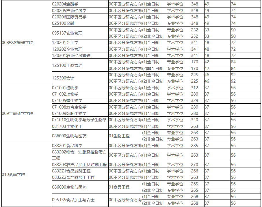 2021考研分數線：東北農業大學復試分數線_復試時間_國家線公布！