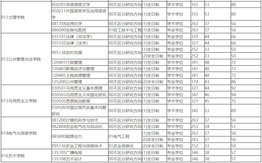 2021考研分數線：東北農業大學復試分數線_復試時間_國家線公布！
