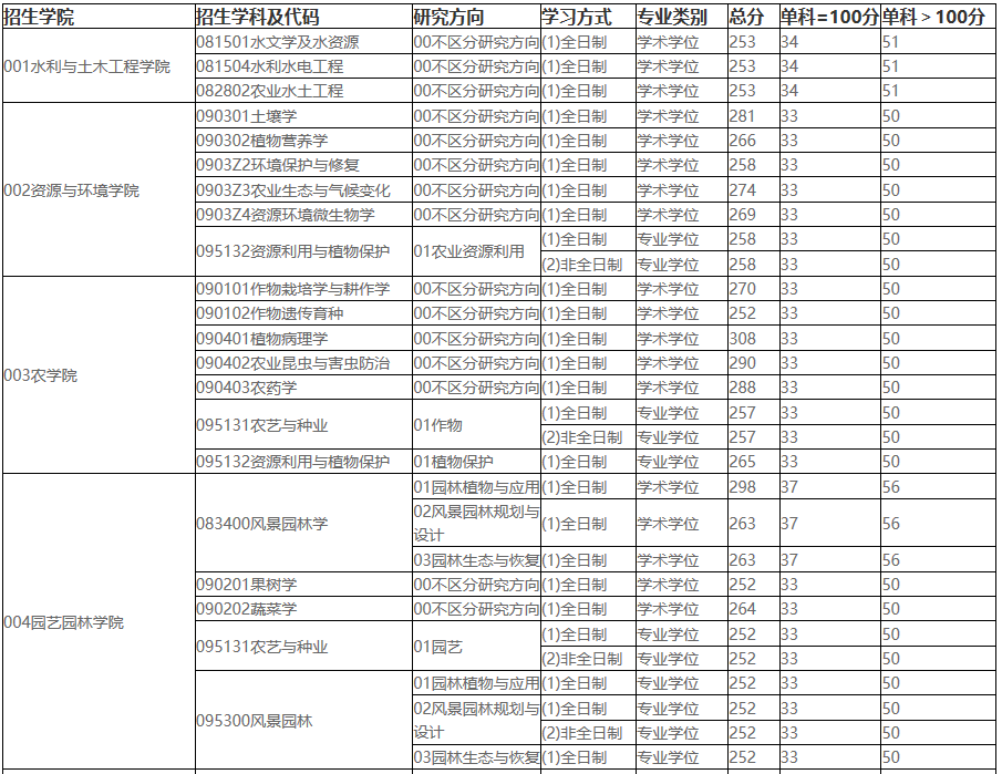 2021考研分數線：東北農業大學復試分數線_復試時間_國家線公布！