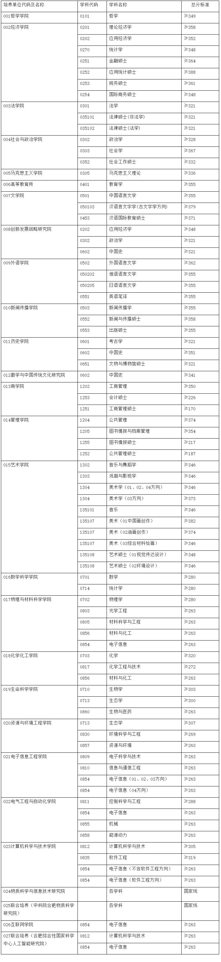 2021考研分?jǐn)?shù)線：安徽大學(xué)復(fù)試分?jǐn)?shù)線_復(fù)試時間_國家線公布！