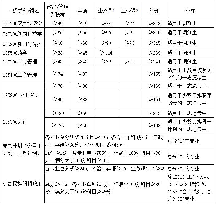 2021考研分?jǐn)?shù)線：廣西大學(xué)復(fù)試分?jǐn)?shù)線_復(fù)試時(shí)間_國家線公布！