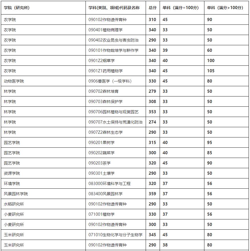 2021考研分數線：四川農業大學復試分數線_復試時間_國家線公布！