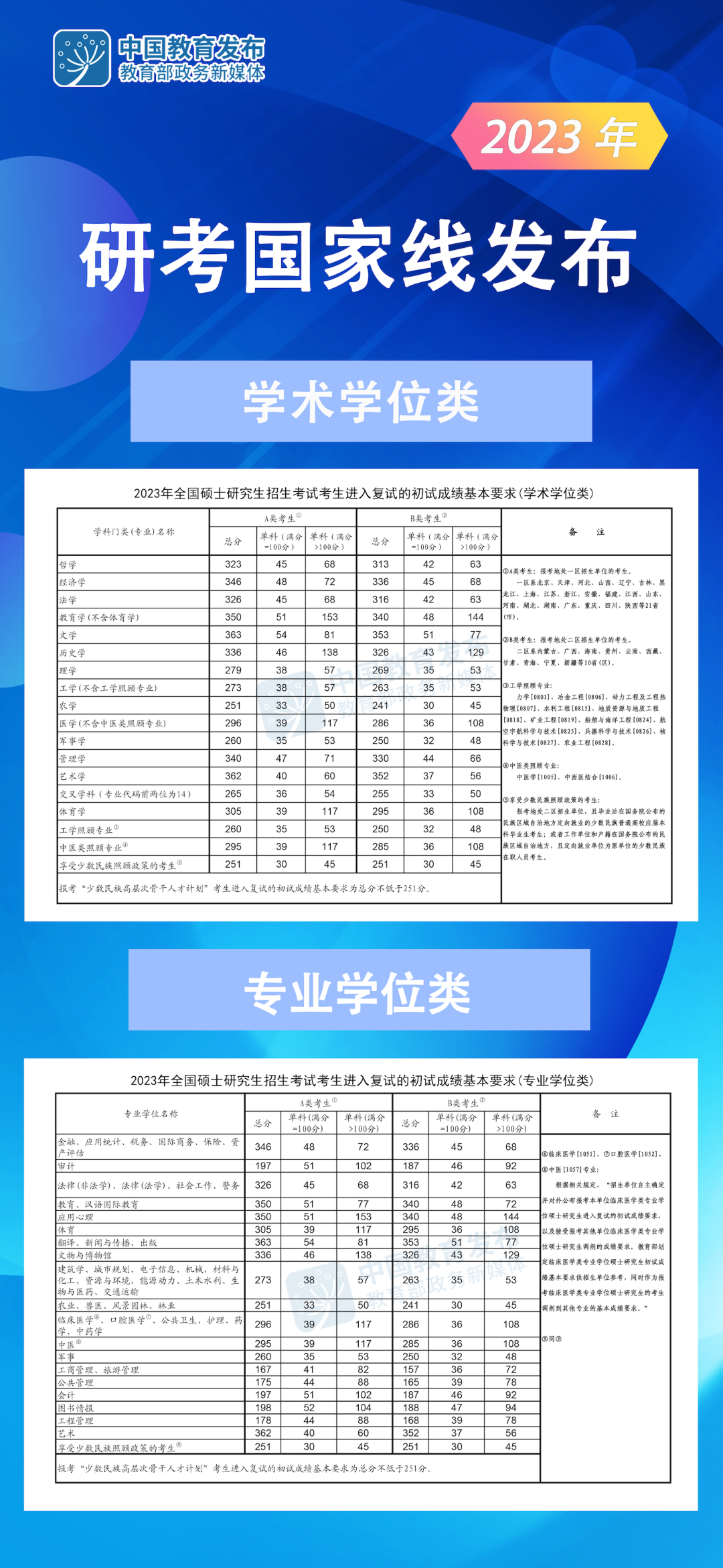 2023考研分數線：2023考研國家線公布！