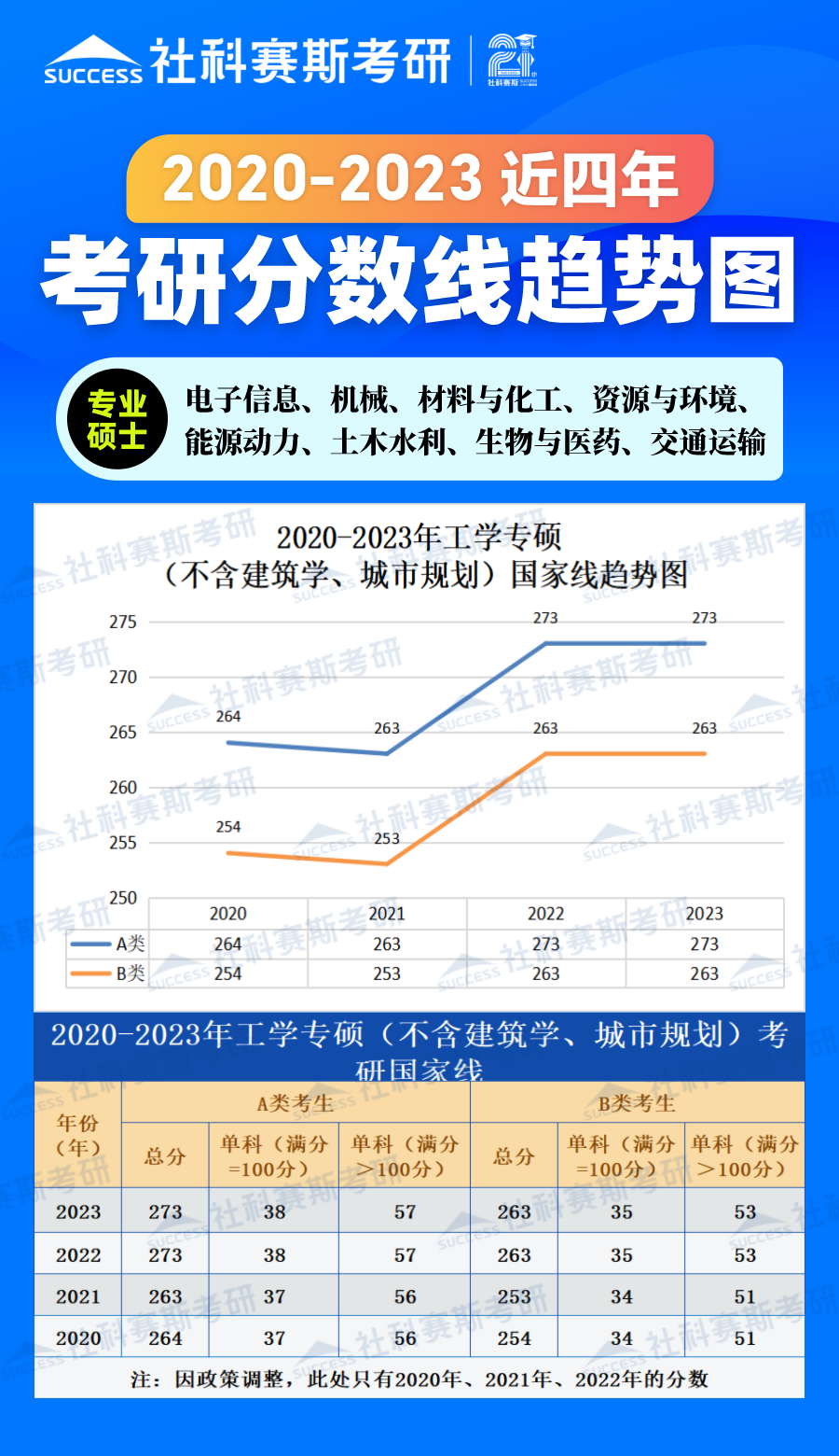 2023考研分?jǐn)?shù)線：2018-2023年工學(xué)專碩（不含建筑學(xué)、城市規(guī)劃）近六年考研分?jǐn)?shù)線趨勢圖