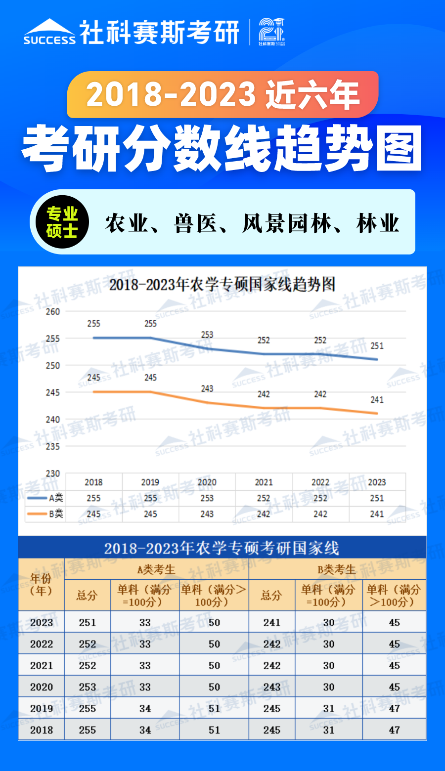 2023考研分?jǐn)?shù)線：2018-2023年農(nóng)學(xué)專碩（農(nóng)業(yè)、獸醫(yī)、風(fēng)景園林、林業(yè)）近六年考研分?jǐn)?shù)線趨勢(shì)圖