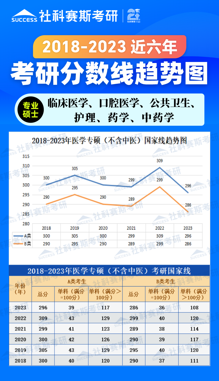 2023考研分?jǐn)?shù)線：2018-2023年醫(yī)學(xué)專(zhuān)碩（不含中醫(yī)）近六年考研分?jǐn)?shù)線趨勢(shì)圖