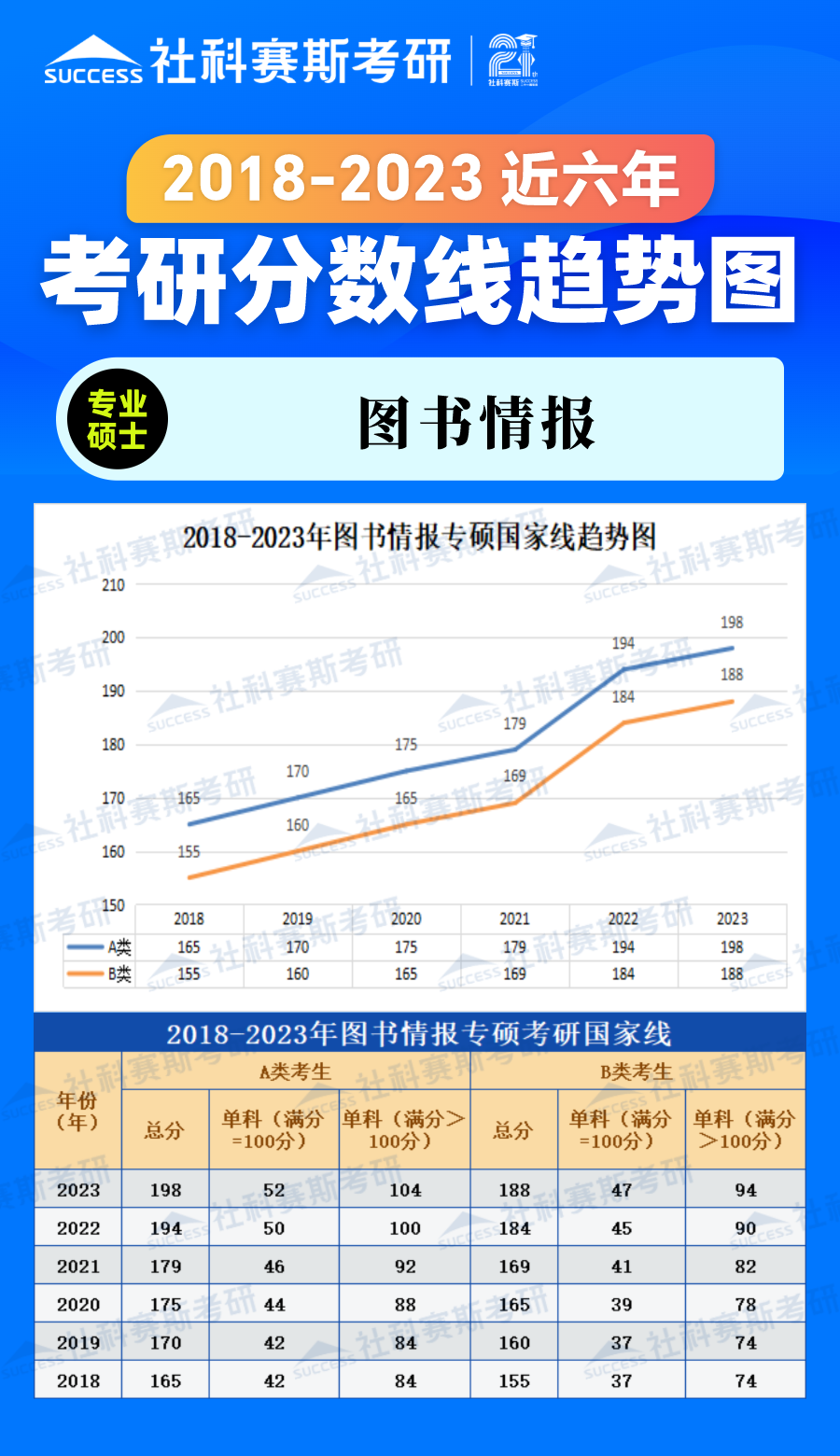 2023考研分數(shù)線：2018-2023年管理學專碩（圖書情報）近六年考研分數(shù)線趨勢圖