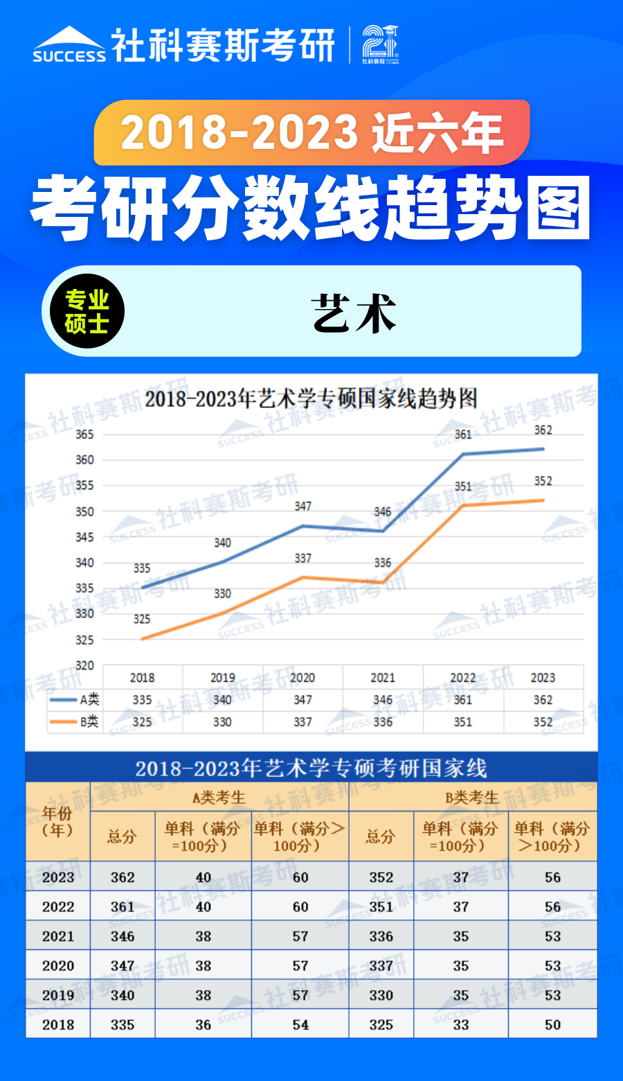 2023考研分?jǐn)?shù)線：2018-2023年藝術(shù)學(xué)專碩近六年考研分?jǐn)?shù)線趨勢(shì)圖