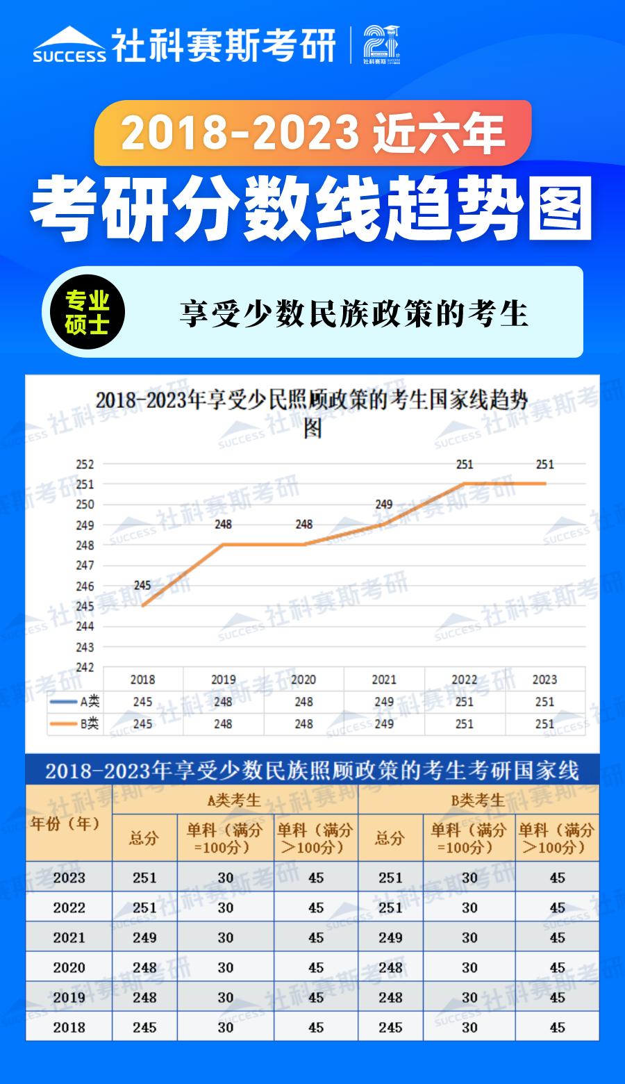 2023考研分?jǐn)?shù)線：2018-2023年享受少數(shù)民族政策的考生近六年考研分?jǐn)?shù)線趨勢圖