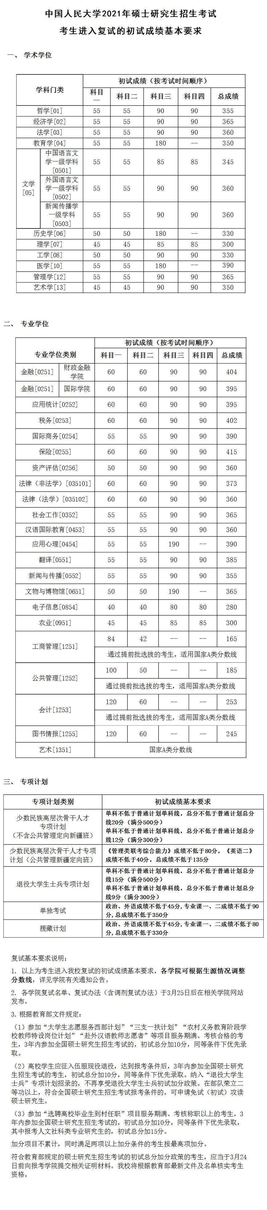 2021考研34所自主劃線分數(shù)線：中國人民大學2021年碩士研究生招生考試考生進入復試的初試成績基本要求