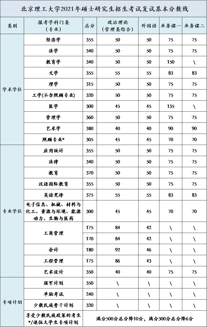 2021考研34所自主劃線分數(shù)線：北京理工大學(xué)2021年碩士研究生復(fù)試基本分數(shù)線公布