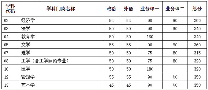 2021考研34所自主劃線分?jǐn)?shù)線：天津大學(xué)2021年碩士研究生招生考試初試進(jìn)入復(fù)試基本分?jǐn)?shù)要求（含非全日制）
