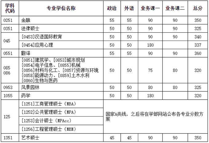 2021考研34所自主劃線分?jǐn)?shù)線：天津大學(xué)2021年碩士研究生招生考試初試進(jìn)入復(fù)試基本分?jǐn)?shù)要求（含非全日制）