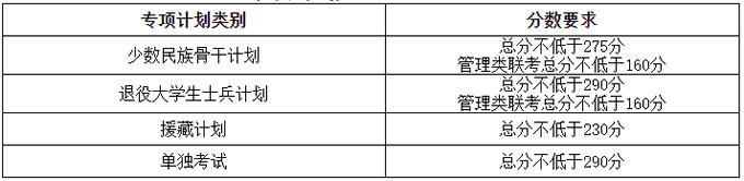 2021考研34所自主劃線分?jǐn)?shù)線：天津大學(xué)2021年碩士研究生招生考試初試進(jìn)入復(fù)試基本分?jǐn)?shù)要求（含非全日制）