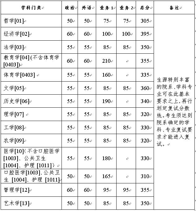 2021考研34所自主劃線(xiàn)分?jǐn)?shù)線(xiàn)：浙江大學(xué)2021年碩士研究生招生考試復(fù)試分?jǐn)?shù)線(xiàn)的基本要求