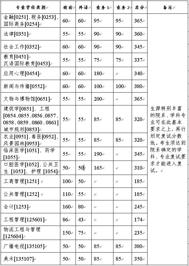 2021考研34所自主劃線(xiàn)分?jǐn)?shù)線(xiàn)：浙江大學(xué)2021年碩士研究生招生考試復(fù)試分?jǐn)?shù)線(xiàn)的基本要求