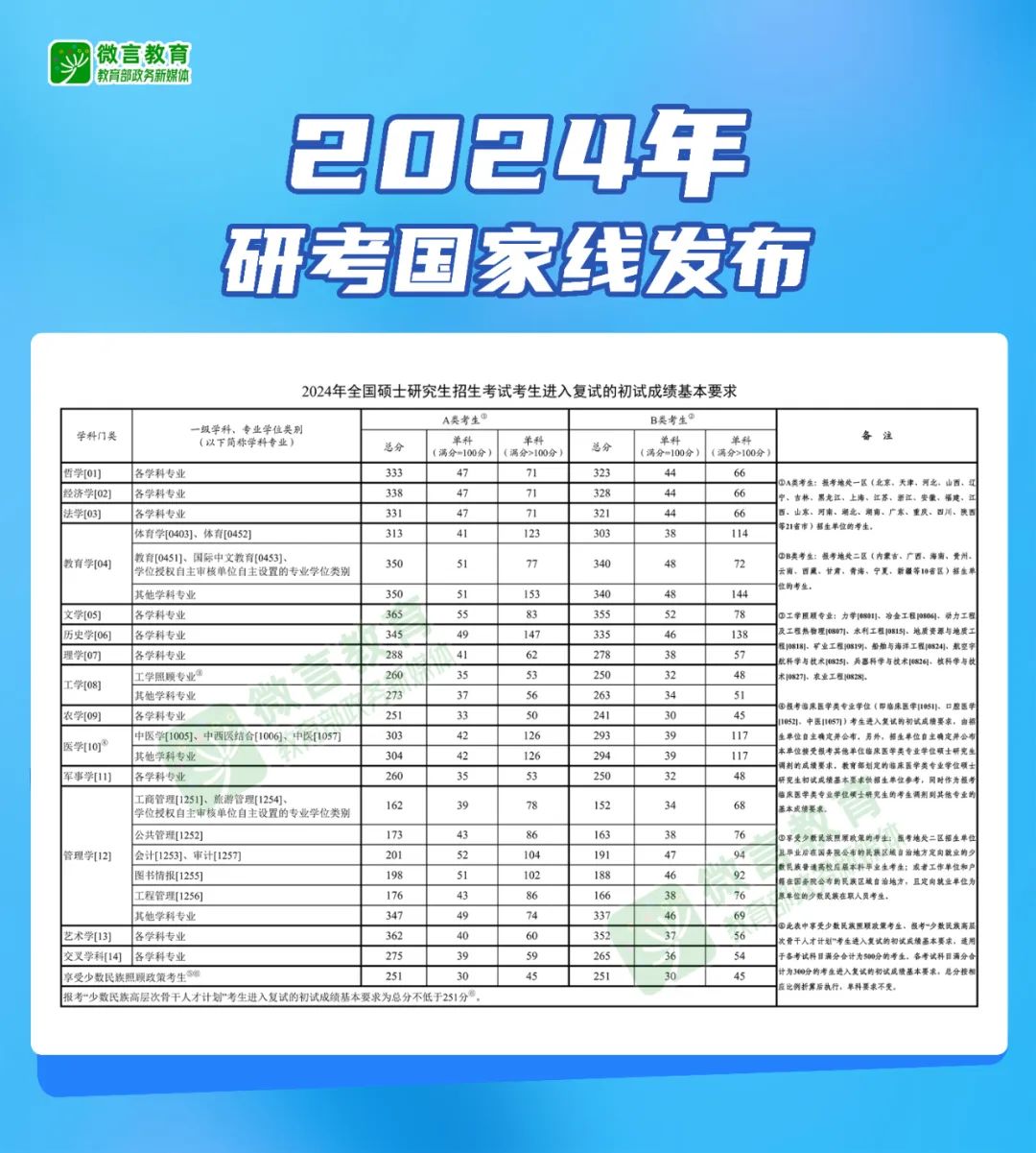 2024考研分?jǐn)?shù)線:2024考研國(guó)家線公布!