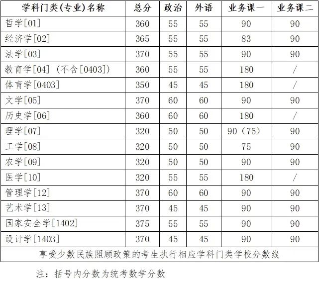 2024考研34所自主劃線院校分數(shù)線：吉林大學2024年碩士研究生招生考試考生進入復試的初試成績基本要求