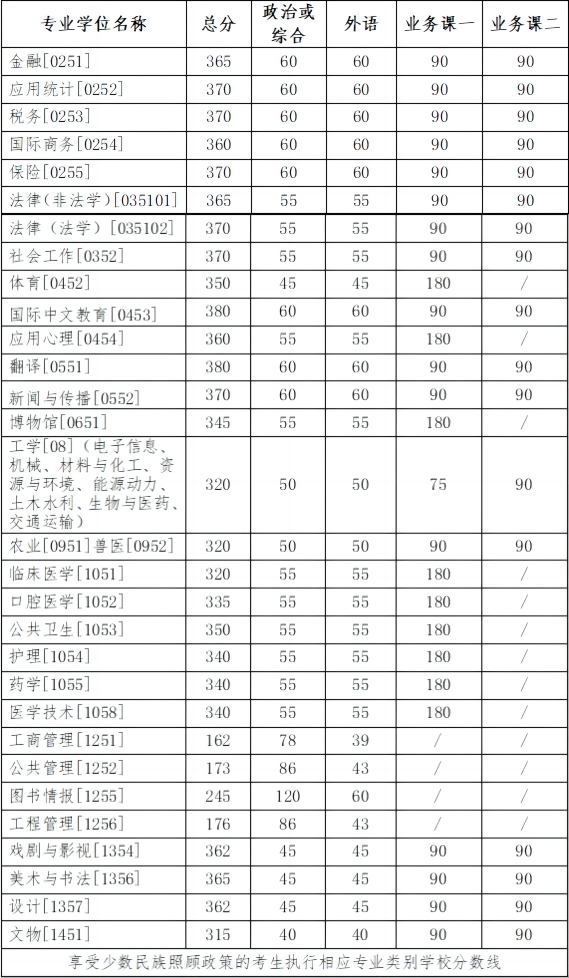 2024考研34所自主劃線院校分數(shù)線：吉林大學2024年碩士研究生招生考試考生進入復試的初試成績基本要求