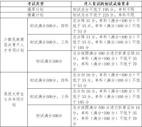 2024考研34所自主劃線院校分數(shù)線：吉林大學2024年碩士研究生招生考試考生進入復試的初試成績基本要求